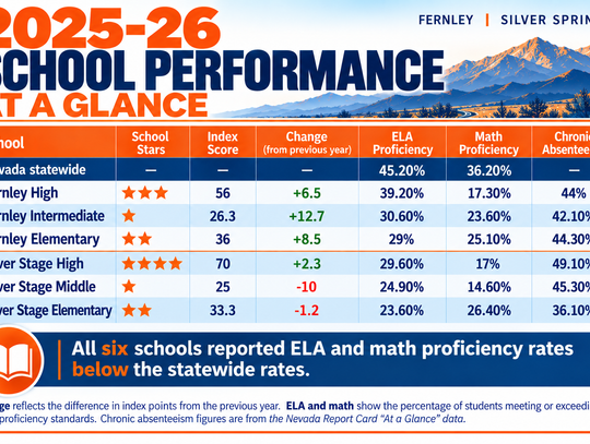 State Ratings Show Mixed Results for Fernley, Silver Stage Schools