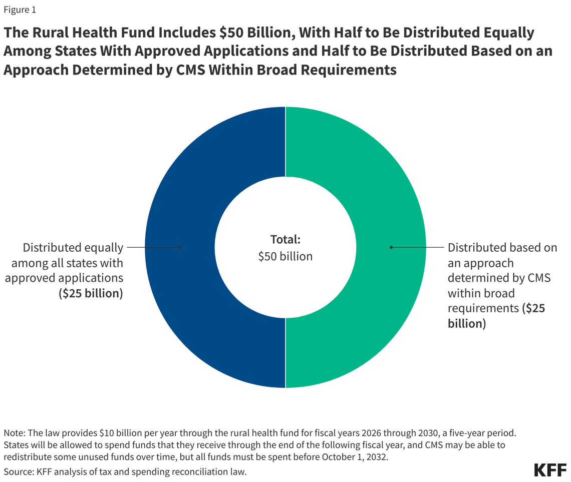 Nevada Applies for $200 Million in Federal Rural Health Funding