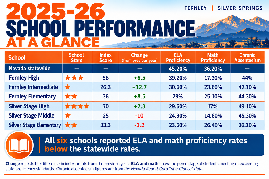 State Ratings Show Mixed Results for Fernley, Silver Stage Schools State Ratings Show Mixed Results for Fernley, Silver Stage Schools